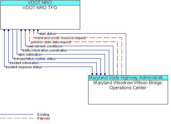 Architecture Flow Diagram: Maryland Woodrow Wilson Bridge Operations Center <--> VDOT NRO TFO