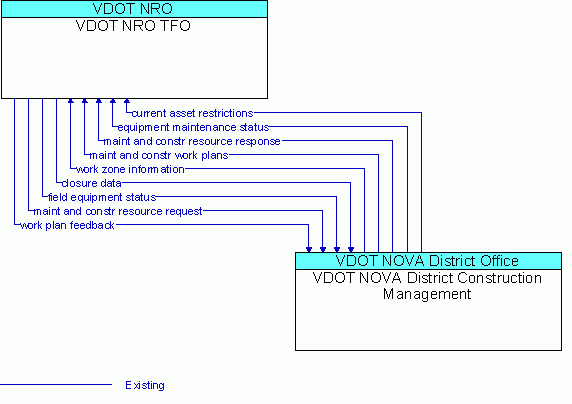 Architecture Flow Diagram: VDOT NOVA District Construction Management <--> VDOT NRO TFO