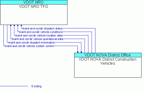 Architecture Flow Diagram: VDOT NOVA District Construction Vehicles <--> VDOT NRO TFO