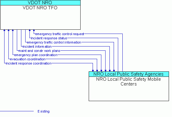 Architecture Flow Diagram: NRO Local Public Safety Mobile Centers <--> VDOT NRO TFO