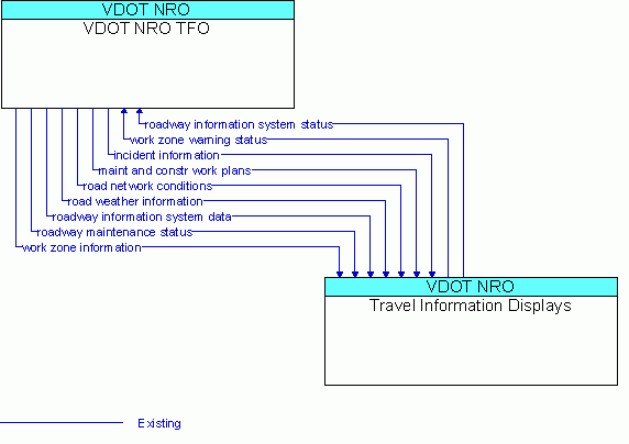 Architecture Flow Diagram: Travel Information Displays <--> VDOT NRO TFO