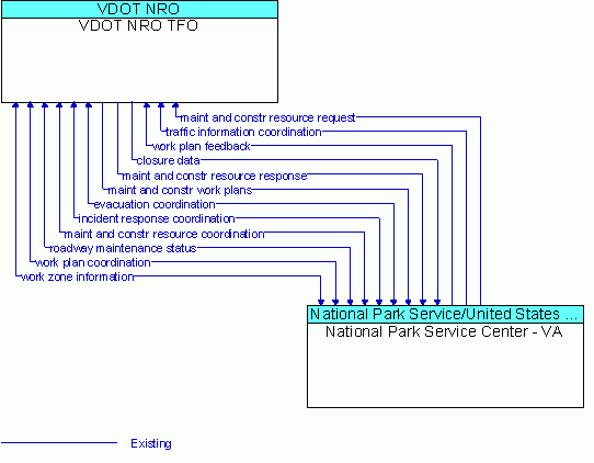 Architecture Flow Diagram: National Park Service Center - VA <--> VDOT NRO TFO