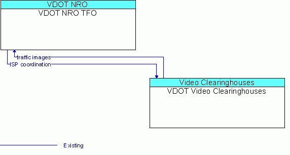 Architecture Flow Diagram: VDOT Video Clearinghouses <--> VDOT NRO TFO