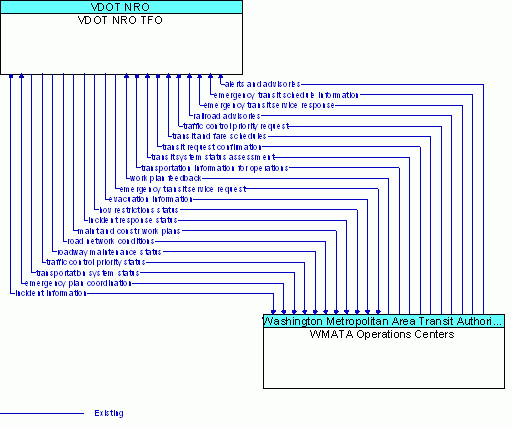 Architecture Flow Diagram: WMATA Operations Centers <--> VDOT NRO TFO