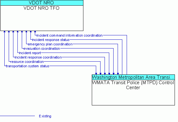 Architecture Flow Diagram: WMATA Transit Police (MTPD) Control Center <--> VDOT NRO TFO