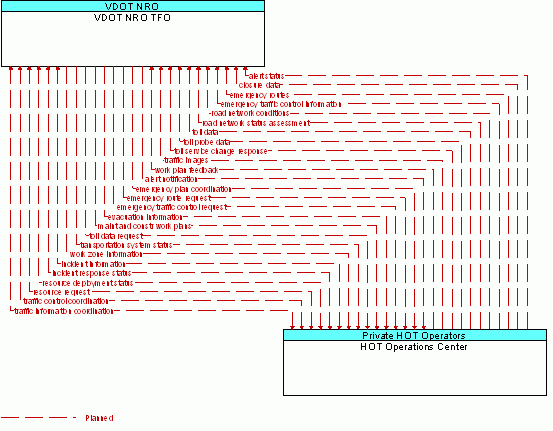 Architecture Flow Diagram: HOT Operations Center <--> VDOT NRO TFO