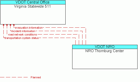 Architecture Flow Diagram: NRO Thornburg Center <--> Virginia Statewide 511