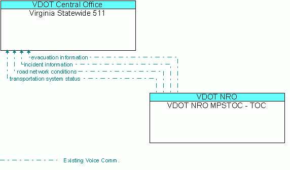 Architecture Flow Diagram: VDOT NRO MPSTOC - TOC <--> Virginia Statewide 511