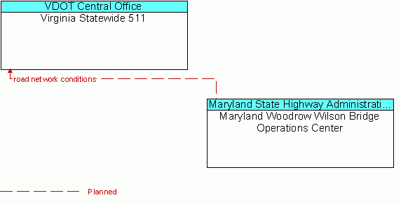 Architecture Flow Diagram: Maryland Woodrow Wilson Bridge Operations Center <--> Virginia Statewide 511