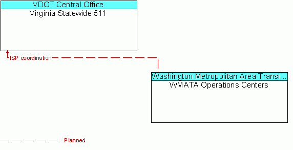 Architecture Flow Diagram: WMATA Operations Centers <--> Virginia Statewide 511