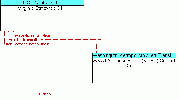 Architecture Flow Diagram: WMATA Transit Police (MTPD) Control Center <--> Virginia Statewide 511