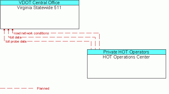 Architecture Flow Diagram: HOT Operations Center <--> Virginia Statewide 511