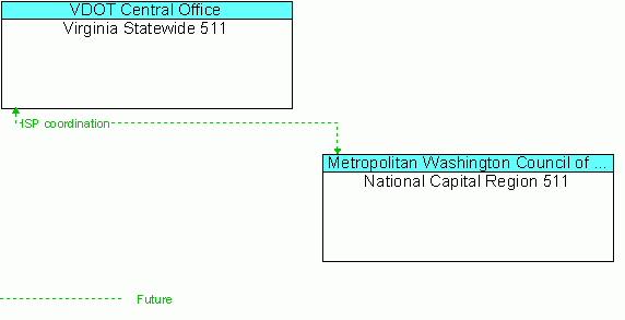 Architecture Flow Diagram: National Capital Region 511 <--> Virginia Statewide 511