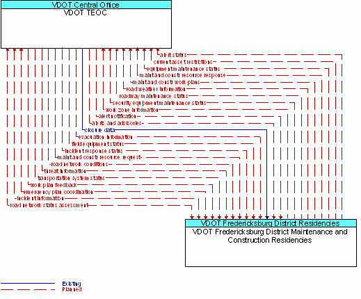 Architecture Flow Diagram: VDOT Fredericksburg District Maintenance and Construction Residencies <--> VDOT TEOC