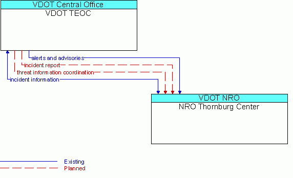 Architecture Flow Diagram: NRO Thornburg Center <--> VDOT TEOC