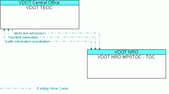 Architecture Flow Diagram: VDOT NRO MPSTOC - TOC <--> VDOT TEOC