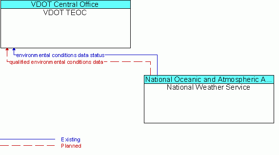 Architecture Flow Diagram: National Weather Service <--> VDOT TEOC