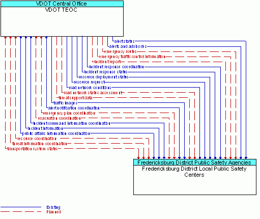 Architecture Flow Diagram: Fredericksburg District Local Public Safety Centers <--> VDOT TEOC