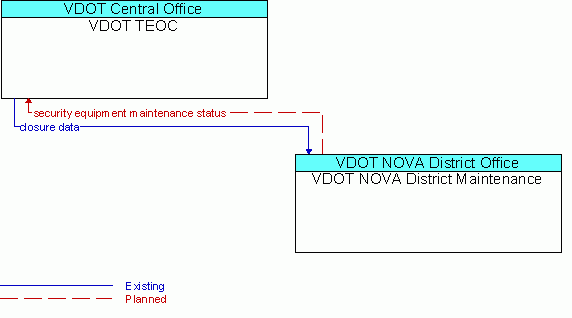 Architecture Flow Diagram: VDOT NOVA District Maintenance <--> VDOT TEOC