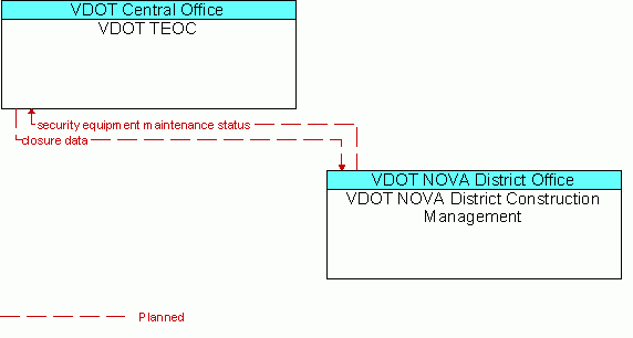 Architecture Flow Diagram: VDOT NOVA District Construction Management <--> VDOT TEOC