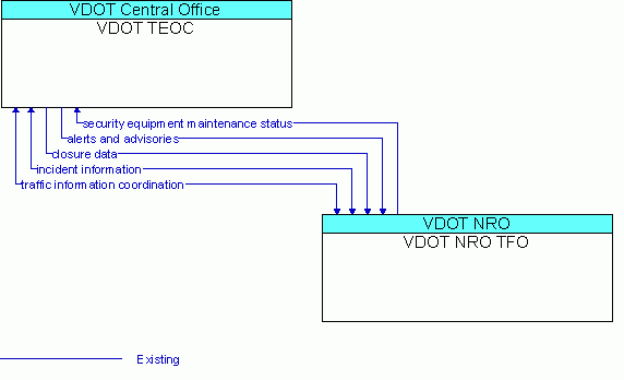 Architecture Flow Diagram: VDOT NRO TFO <--> VDOT TEOC