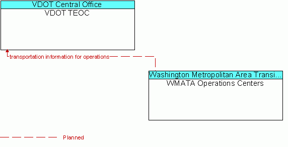 Architecture Flow Diagram: WMATA Operations Centers <--> VDOT TEOC