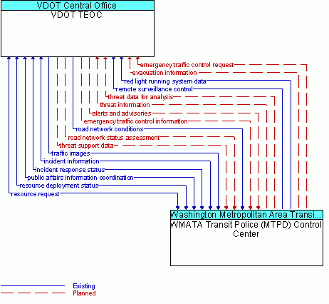 Architecture Flow Diagram: WMATA Transit Police (MTPD) Control Center <--> VDOT TEOC