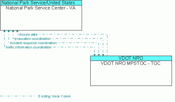 Architecture Flow Diagram: VDOT NRO MPSTOC - TOC <--> National Park Service Center - VA