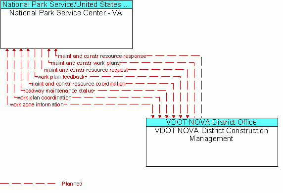 Architecture Flow Diagram: VDOT NOVA District Construction Management <--> National Park Service Center - VA