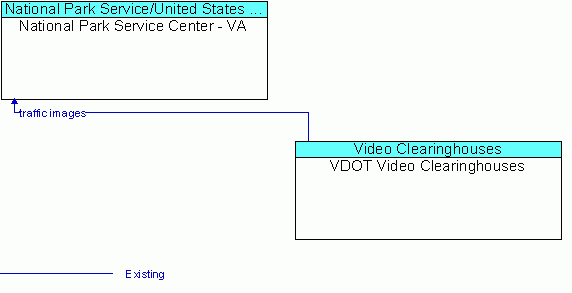 Architecture Flow Diagram: VDOT Video Clearinghouses <--> National Park Service Center - VA