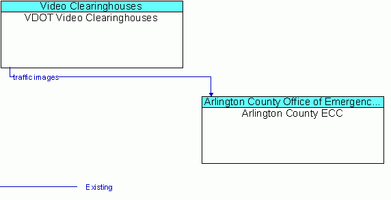 Architecture Flow Diagram: VDOT Video Clearinghouses <--> Arlington County ECC