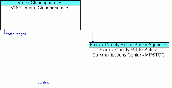 Architecture Flow Diagram: VDOT Video Clearinghouses <--> Fairfax County Public Safety Communications Center - MPSTOC