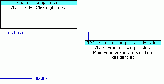 Architecture Flow Diagram: VDOT Video Clearinghouses <--> VDOT Fredericksburg District Maintenance and Construction Residencies