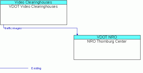 Architecture Flow Diagram: VDOT Video Clearinghouses <--> NRO Thornburg Center