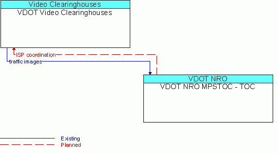 Architecture Flow Diagram: VDOT NRO MPSTOC - TOC <--> VDOT Video Clearinghouses