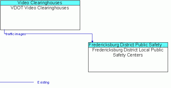 Architecture Flow Diagram: VDOT Video Clearinghouses <--> Fredericksburg District Local Public Safety Centers