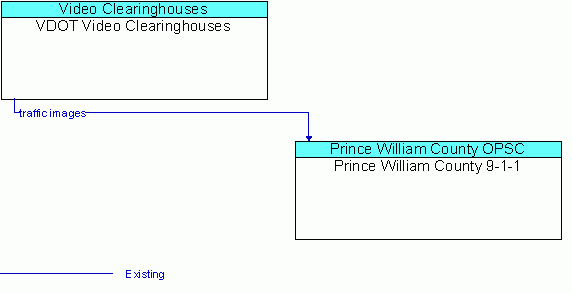 Architecture Flow Diagram: VDOT Video Clearinghouses <--> Prince William County 9-1-1