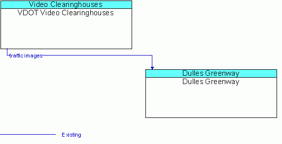 Architecture Flow Diagram: VDOT Video Clearinghouses <--> Dulles Greenway