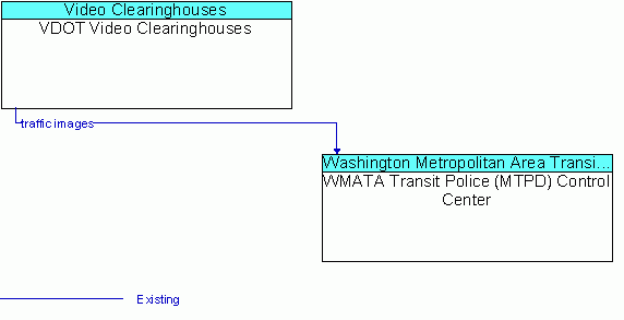 Architecture Flow Diagram: VDOT Video Clearinghouses <--> WMATA Transit Police (MTPD) Control Center