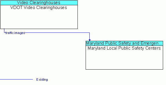 Architecture Flow Diagram: VDOT Video Clearinghouses <--> Maryland Local Public Safety Centers