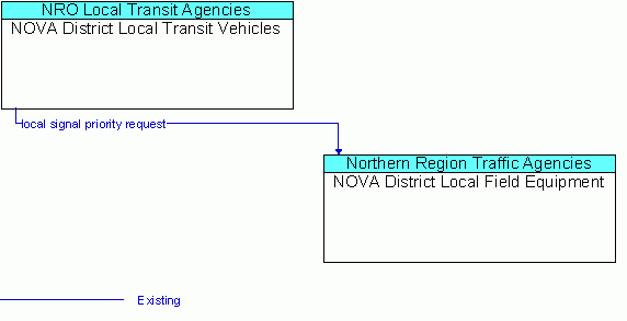 Architecture Flow Diagram: NOVA District Local Transit Vehicles <--> NOVA District Local Field Equipment