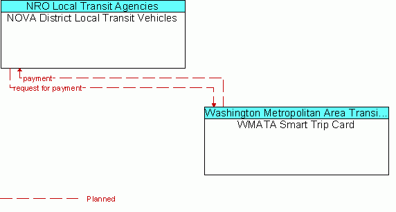 Architecture Flow Diagram: WMATA Smart Trip Card <--> NOVA District Local Transit Vehicles