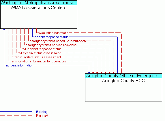 Architecture Flow Diagram: Arlington County ECC <--> WMATA Operations Centers