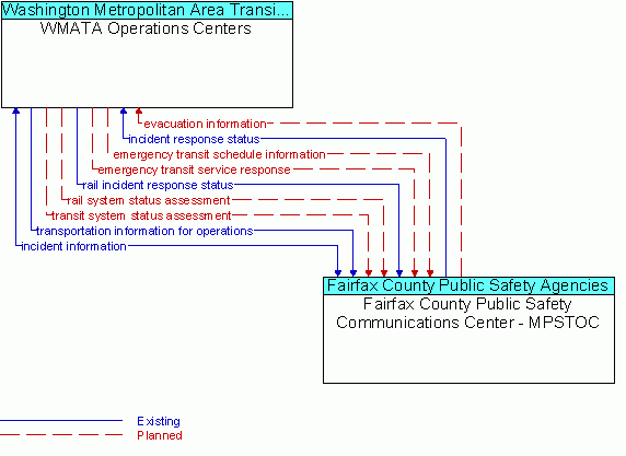 Architecture Flow Diagram: Fairfax County Public Safety Communications Center - MPSTOC <--> WMATA Operations Centers