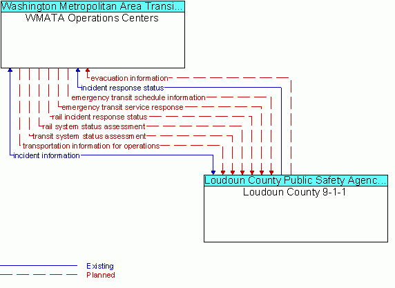 Architecture Flow Diagram: Loudoun County 9-1-1 <--> WMATA Operations Centers