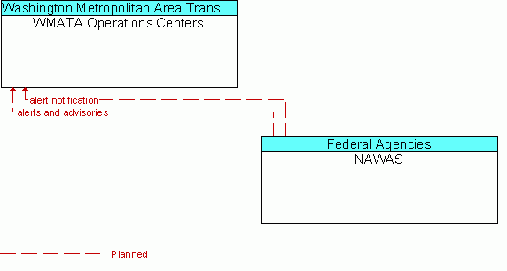 Architecture Flow Diagram: NAWAS <--> WMATA Operations Centers