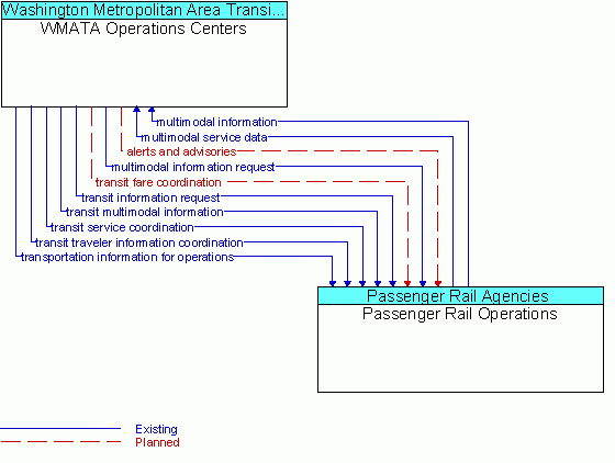 Architecture Flow Diagram: Passenger Rail Operations <--> WMATA Operations Centers