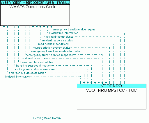 Architecture Flow Diagram: VDOT NRO MPSTOC - TOC <--> WMATA Operations Centers