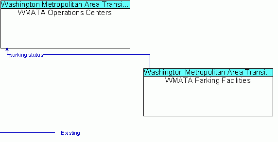 Architecture Flow Diagram: WMATA Parking Facilities <--> WMATA Operations Centers