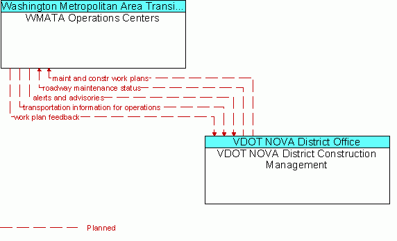 Architecture Flow Diagram: VDOT NOVA District Construction Management <--> WMATA Operations Centers